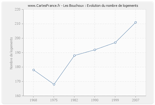 Les Bouchoux : Evolution du nombre de logements
